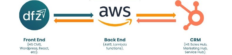 Custom API Integrations within HubSpot